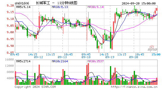 601606长城军工十五分K线