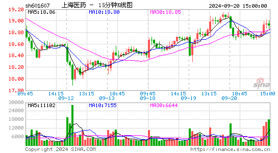 601607上海医药十五分K线