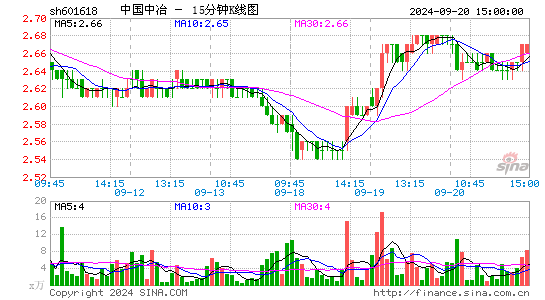 601618中国中冶十五分K线
