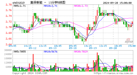 601619嘉泽新能十五分K线