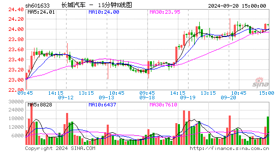 601633长城汽车十五分K线