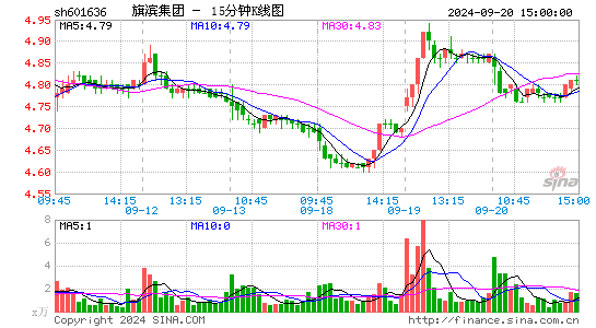 601636旗滨集团十五分K线