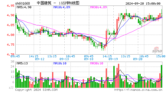 601668中国建筑十五分K线