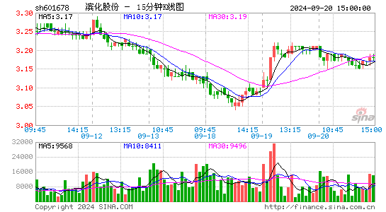 601678滨化股份十五分K线