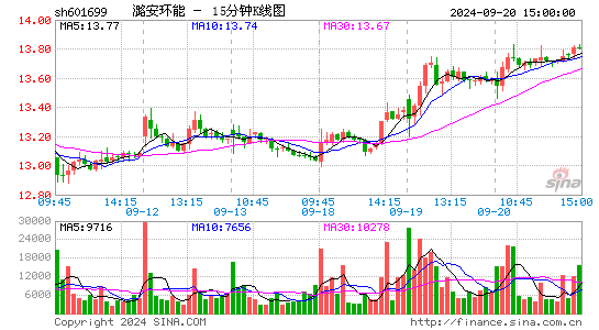 601699潞安环能十五分K线