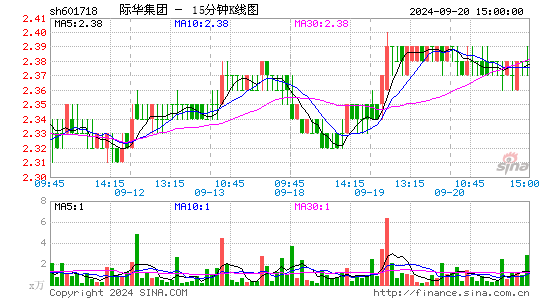 601718际华集团十五分K线