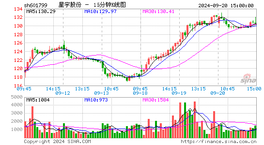 601799星宇股份十五分K线