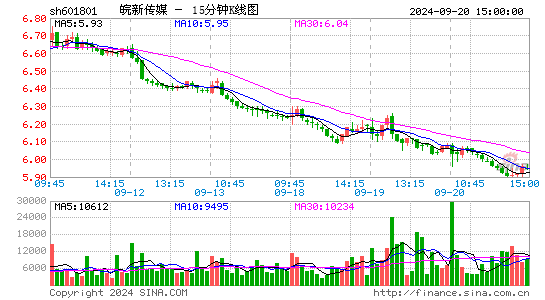 601801皖新传媒十五分K线