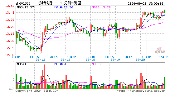 601838成都银行十五分K线