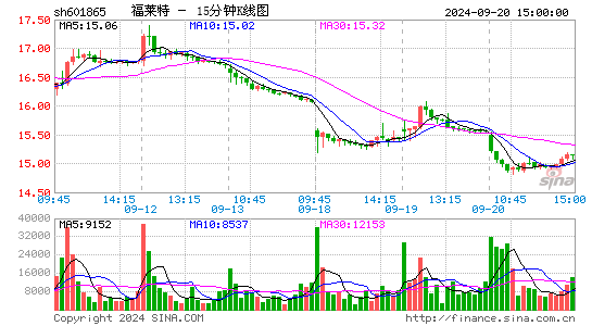 601865福莱特十五分K线