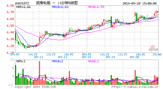 601872招商轮船十五分K线