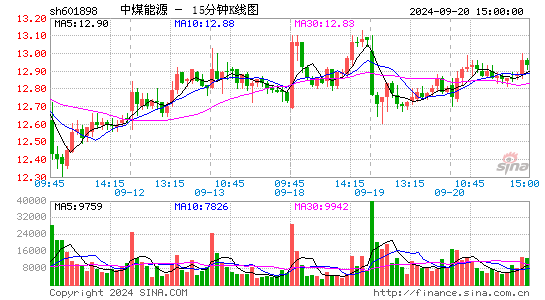 601898中煤能源十五分K线
