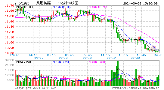 601928凤凰传媒十五分K线