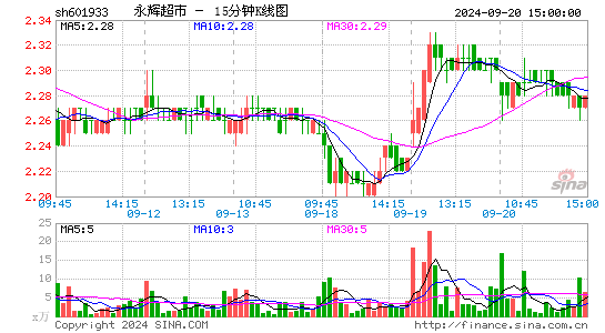 601933永辉超市十五分K线