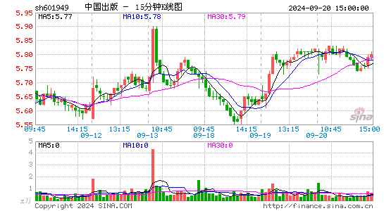 601949中国出版十五分K线