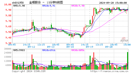 601958金钼股份十五分K线