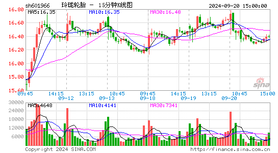 601966玲珑轮胎十五分K线