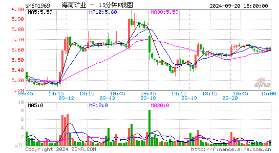 601969海南矿业十五分K线