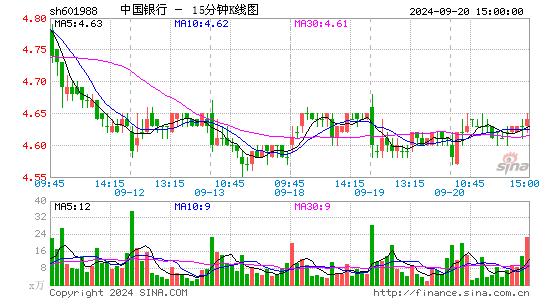 601988中国银行十五分K线