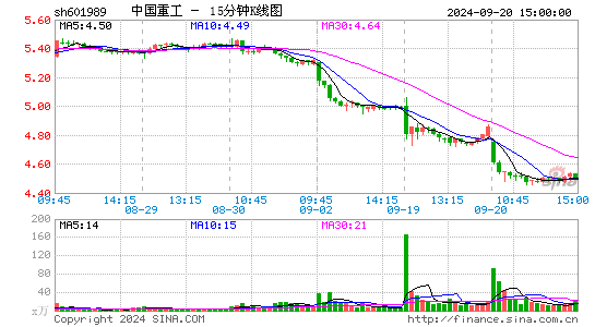 601989中国重工十五分K线