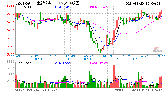 601999出版传媒十五分K线