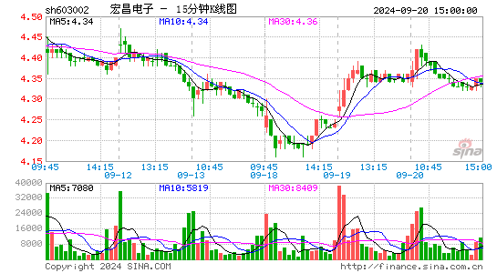 603002宏昌电子十五分K线