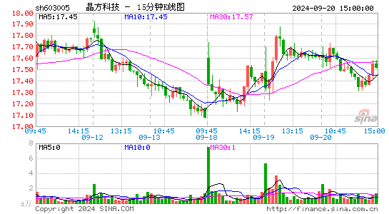 603005晶方科技十五分K线