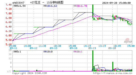 603007ST花王十五分K线
