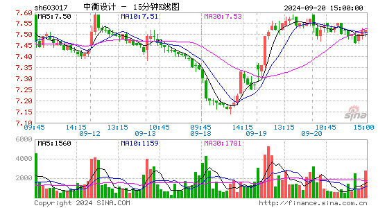 603017中衡设计十五分K线