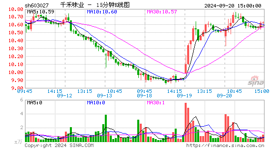 603027千禾味业十五分K线