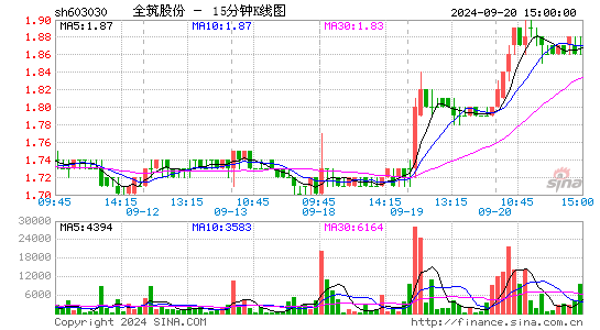 603030全筑股份十五分K线