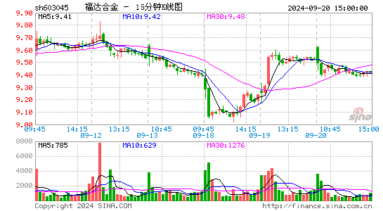 603045福达合金十五分K线