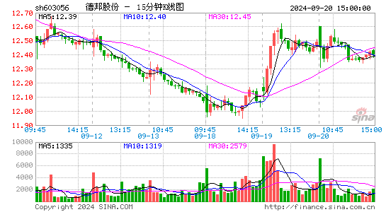 603056德邦股份十五分K线
