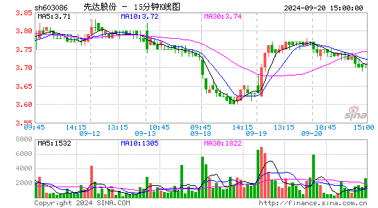 603086先达股份十五分K线