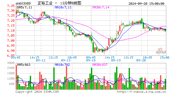 603089正裕工业十五分K线