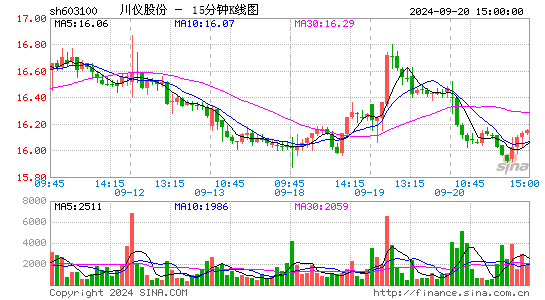 603100川仪股份十五分K线