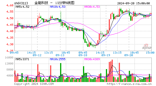 603113金能科技十五分K线