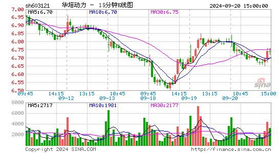 603121华培动力十五分K线