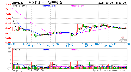 603123翠微股份十五分K线