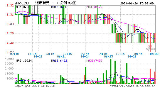 603133碳元科技十五分K线