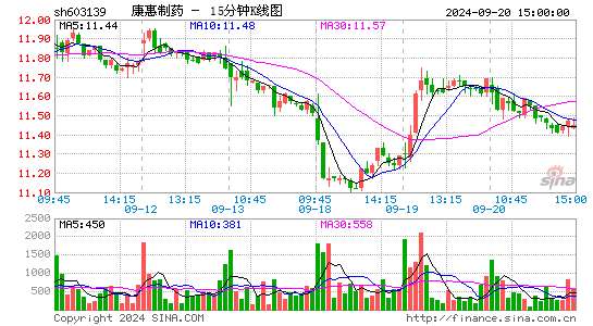 603139康惠制药十五分K线