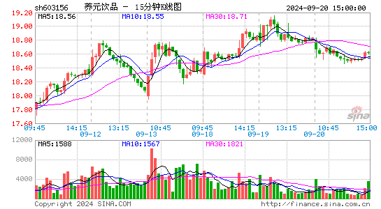 603156养元饮品十五分K线