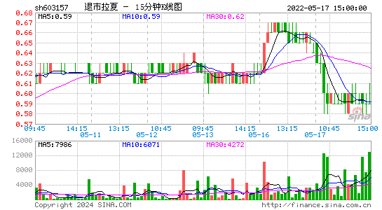 603157退市拉夏十五分K线