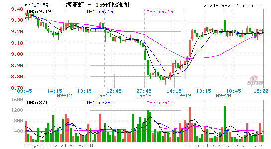 603159上海亚虹十五分K线