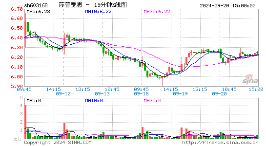 603168莎普爱思十五分K线