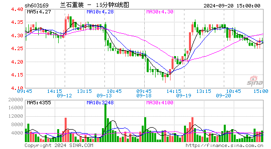 603169兰石重装十五分K线