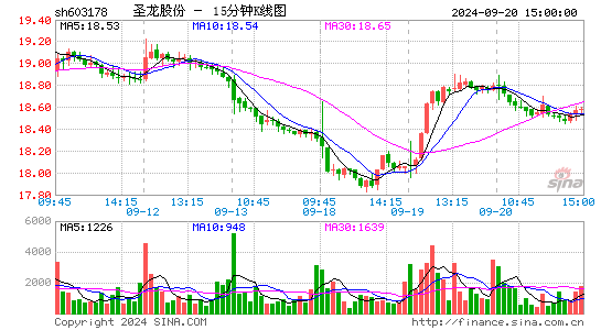 603178圣龙股份十五分K线