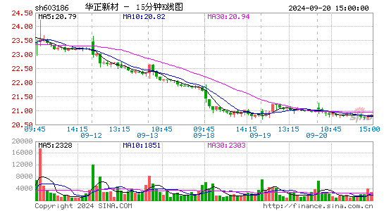 603186华正新材十五分K线