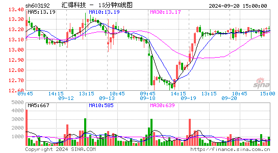 603192汇得科技十五分K线