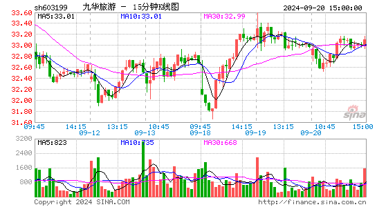 603199九华旅游十五分K线